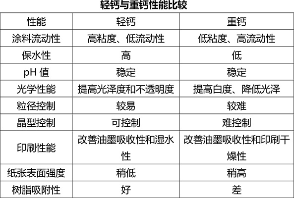 重鈣與輕鈣應(yīng)用于造紙中的性能比較-第1張-常見問題-淄博雙威化工