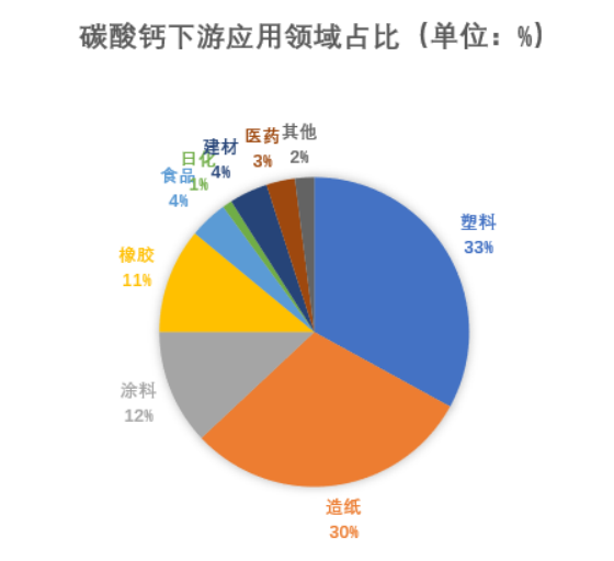 2023年碳酸鈣產(chǎn)量、需求、下游市場環(huán)境分析