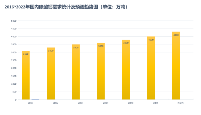 2023年碳酸鈣產(chǎn)量、需求、下游市場環(huán)境分析-第2張-公司動(dòng)態(tài)-淄博雙威化工