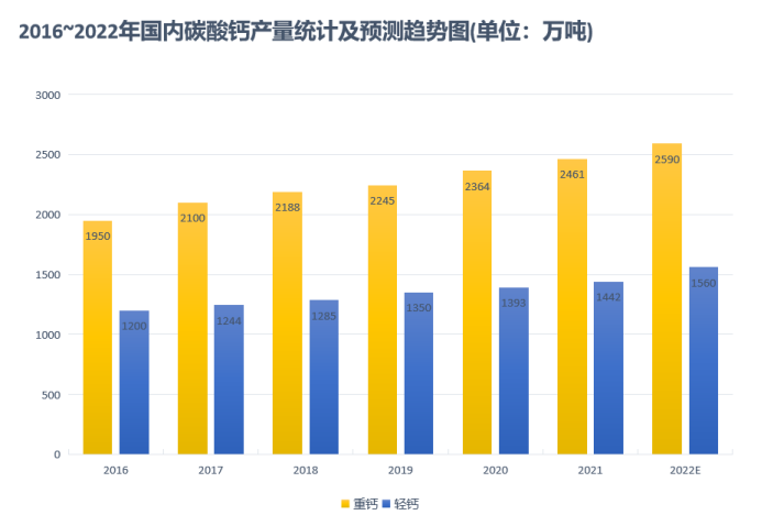 2023年碳酸鈣產(chǎn)量、需求、下游市場環(huán)境分析-第3張-公司動(dòng)態(tài)-淄博雙威化工